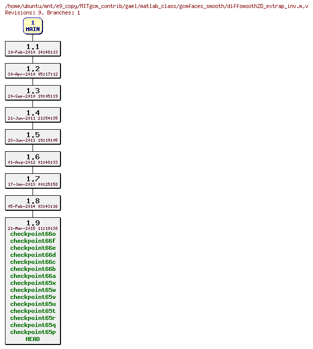 Revisions of MITgcm_contrib/gael/matlab_class/gcmfaces_smooth/diffsmooth2D_extrap_inv.m