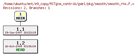 Revisions of MITgcm_contrib/gael/pkg/smooth/smooth_rhs.F