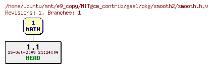 Revisions of MITgcm_contrib/gael/pkg/smooth2/smooth.h