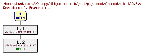 Revisions of MITgcm_contrib/gael/pkg/smooth2/smooth_init2D.F