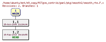Revisions of MITgcm_contrib/gael/pkg/smooth2/smooth_rhs.F