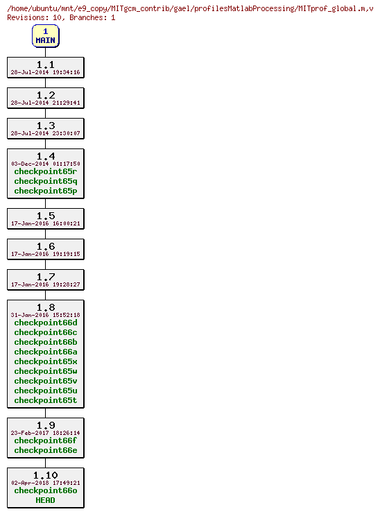 Revisions of MITgcm_contrib/gael/profilesMatlabProcessing/MITprof_global.m