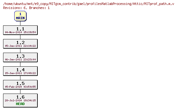 Revisions of MITgcm_contrib/gael/profilesMatlabProcessing/MITprof_path.m