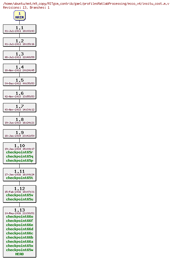 Revisions of MITgcm_contrib/gael/profilesMatlabProcessing/ecco_v4/insitu_cost.m