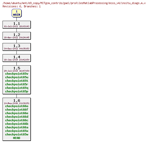 Revisions of MITgcm_contrib/gael/profilesMatlabProcessing/ecco_v4/insitu_diags.m