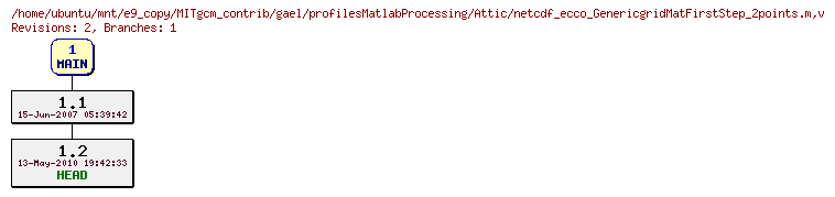Revisions of MITgcm_contrib/gael/profilesMatlabProcessing/netcdf_ecco_GenericgridMatFirstStep_2points.m