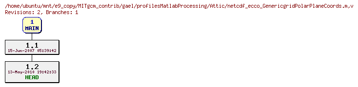 Revisions of MITgcm_contrib/gael/profilesMatlabProcessing/netcdf_ecco_GenericgridPolarPlaneCoords.m