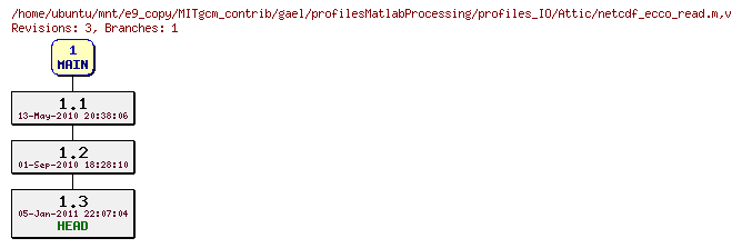 Revisions of MITgcm_contrib/gael/profilesMatlabProcessing/profiles_IO/netcdf_ecco_read.m