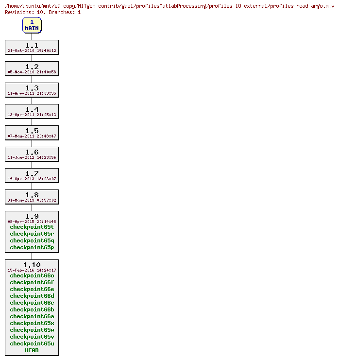 Revisions of MITgcm_contrib/gael/profilesMatlabProcessing/profiles_IO_external/profiles_read_argo.m