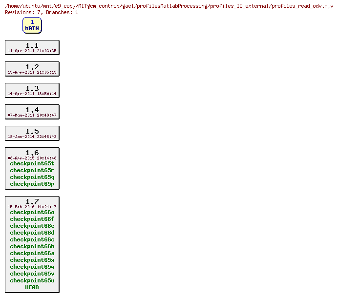 Revisions of MITgcm_contrib/gael/profilesMatlabProcessing/profiles_IO_external/profiles_read_odv.m