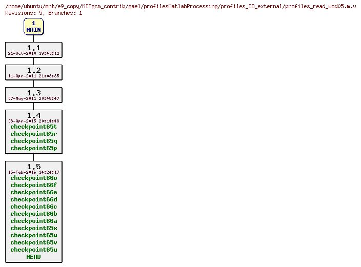 Revisions of MITgcm_contrib/gael/profilesMatlabProcessing/profiles_IO_external/profiles_read_wod05.m