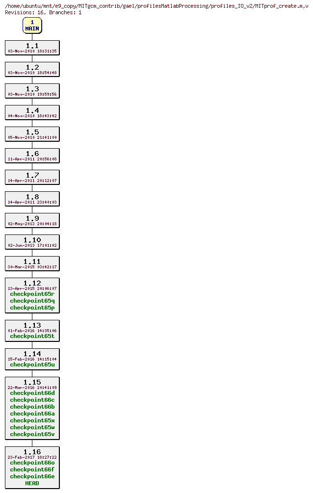 Revisions of MITgcm_contrib/gael/profilesMatlabProcessing/profiles_IO_v2/MITprof_create.m