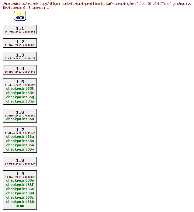 Revisions of MITgcm_contrib/gael/profilesMatlabProcessing/profiles_IO_v2/MITprof_gcm2nc.m
