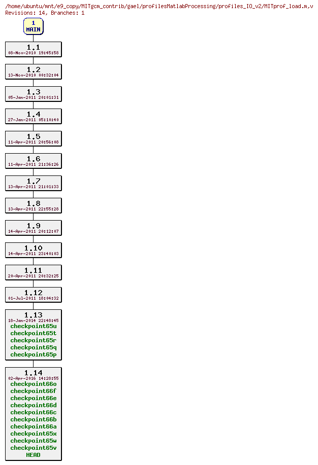 Revisions of MITgcm_contrib/gael/profilesMatlabProcessing/profiles_IO_v2/MITprof_load.m