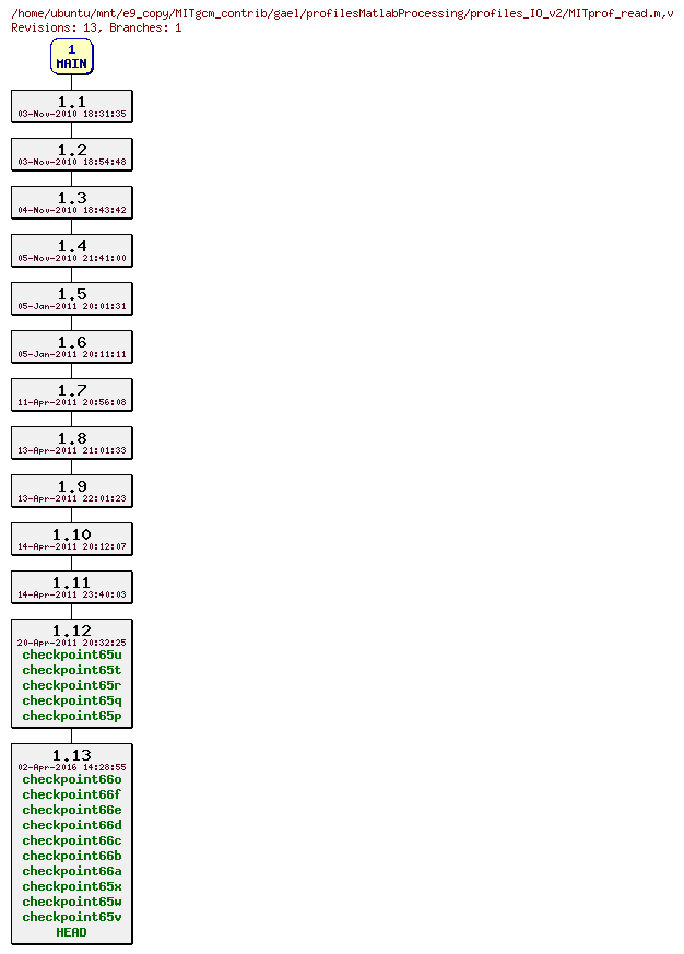 Revisions of MITgcm_contrib/gael/profilesMatlabProcessing/profiles_IO_v2/MITprof_read.m