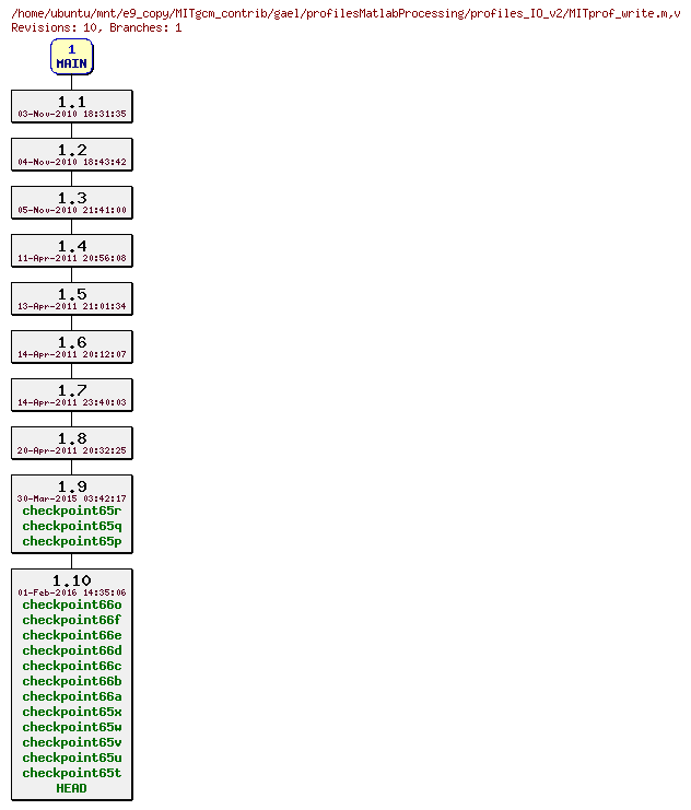 Revisions of MITgcm_contrib/gael/profilesMatlabProcessing/profiles_IO_v2/MITprof_write.m
