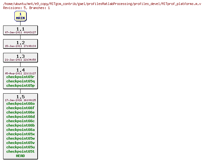 Revisions of MITgcm_contrib/gael/profilesMatlabProcessing/profiles_devel/MITprof_platforms.m