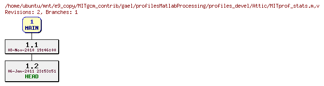 Revisions of MITgcm_contrib/gael/profilesMatlabProcessing/profiles_devel/MITprof_stats.m