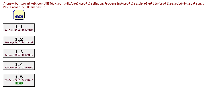 Revisions of MITgcm_contrib/gael/profilesMatlabProcessing/profiles_devel/profiles_subgrid_stats.m