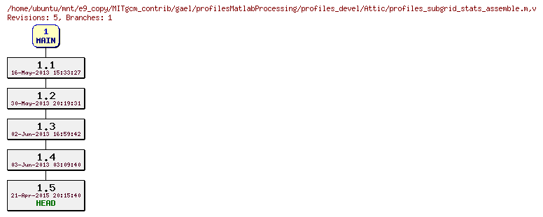 Revisions of MITgcm_contrib/gael/profilesMatlabProcessing/profiles_devel/profiles_subgrid_stats_assemble.m