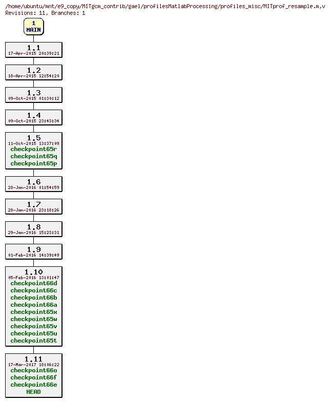 Revisions of MITgcm_contrib/gael/profilesMatlabProcessing/profiles_misc/MITprof_resample.m
