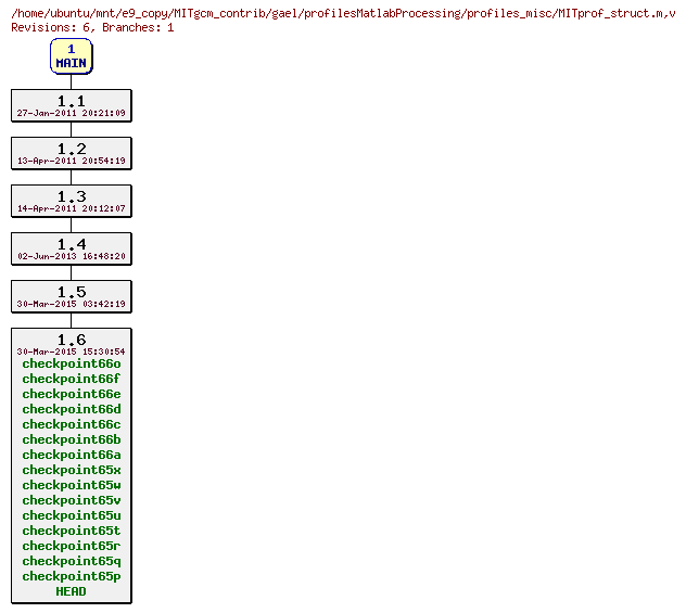 Revisions of MITgcm_contrib/gael/profilesMatlabProcessing/profiles_misc/MITprof_struct.m