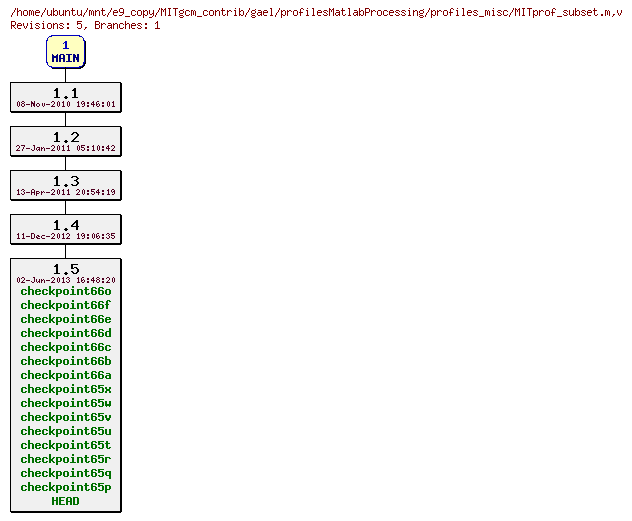Revisions of MITgcm_contrib/gael/profilesMatlabProcessing/profiles_misc/MITprof_subset.m