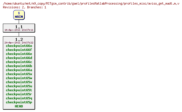 Revisions of MITgcm_contrib/gael/profilesMatlabProcessing/profiles_misc/aviso_get_madt.m