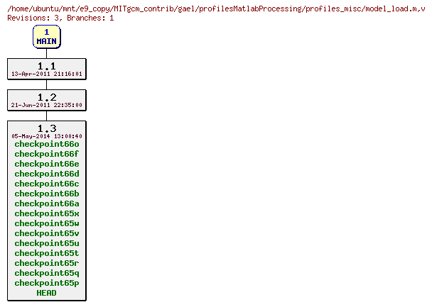 Revisions of MITgcm_contrib/gael/profilesMatlabProcessing/profiles_misc/model_load.m