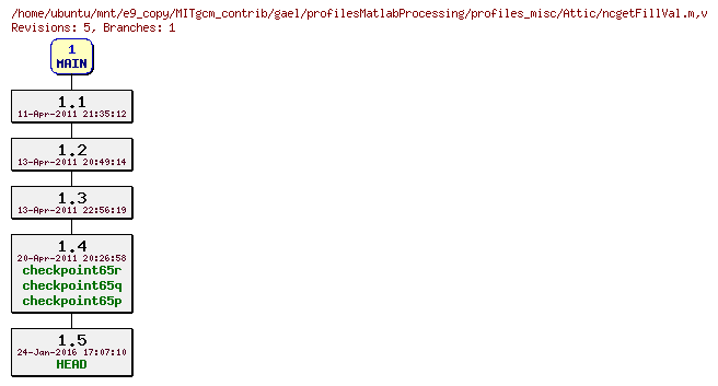 Revisions of MITgcm_contrib/gael/profilesMatlabProcessing/profiles_misc/ncgetFillVal.m
