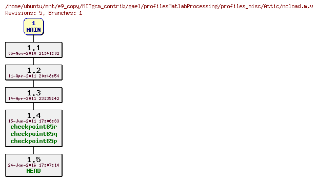 Revisions of MITgcm_contrib/gael/profilesMatlabProcessing/profiles_misc/ncload.m