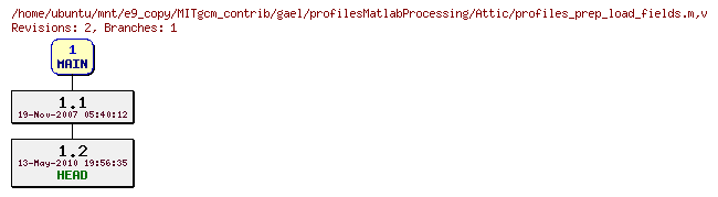 Revisions of MITgcm_contrib/gael/profilesMatlabProcessing/profiles_prep_load_fields.m