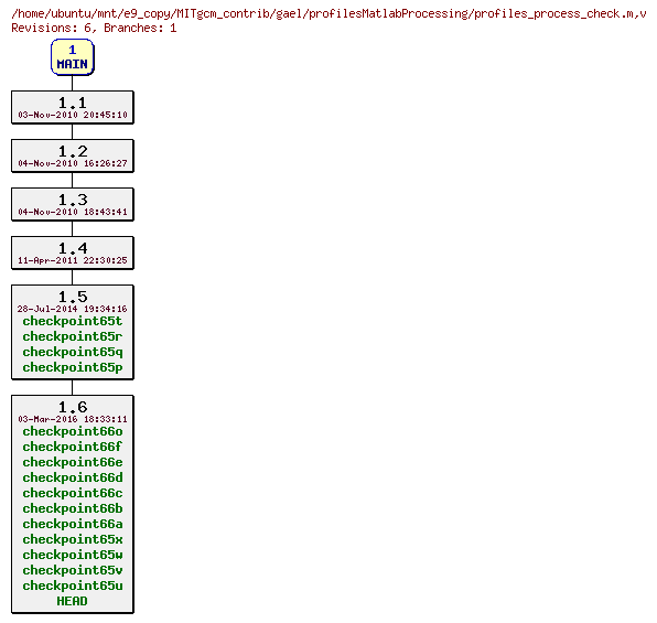 Revisions of MITgcm_contrib/gael/profilesMatlabProcessing/profiles_process_check.m