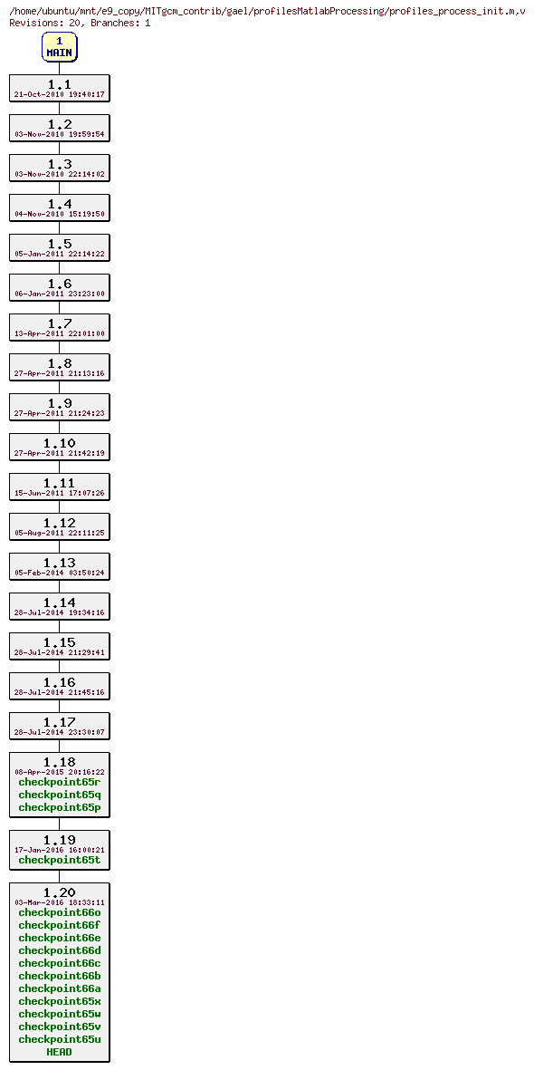 Revisions of MITgcm_contrib/gael/profilesMatlabProcessing/profiles_process_init.m