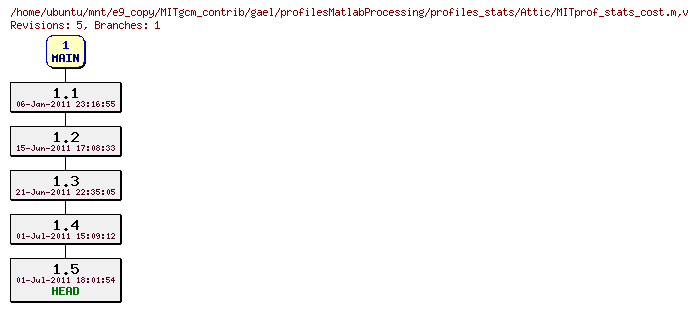 Revisions of MITgcm_contrib/gael/profilesMatlabProcessing/profiles_stats/MITprof_stats_cost.m