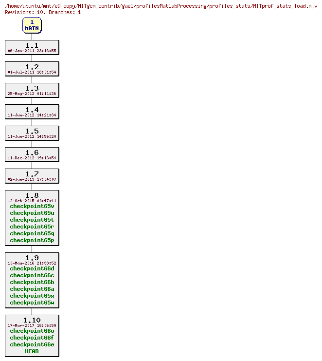 Revisions of MITgcm_contrib/gael/profilesMatlabProcessing/profiles_stats/MITprof_stats_load.m