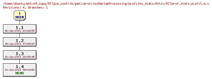 Revisions of MITgcm_contrib/gael/profilesMatlabProcessing/profiles_stats/MITprof_stats_misfit.m
