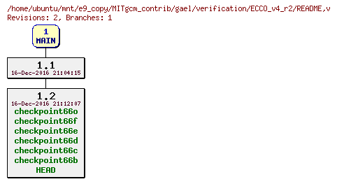 Revisions of MITgcm_contrib/gael/verification/ECCO_v4_r2/README