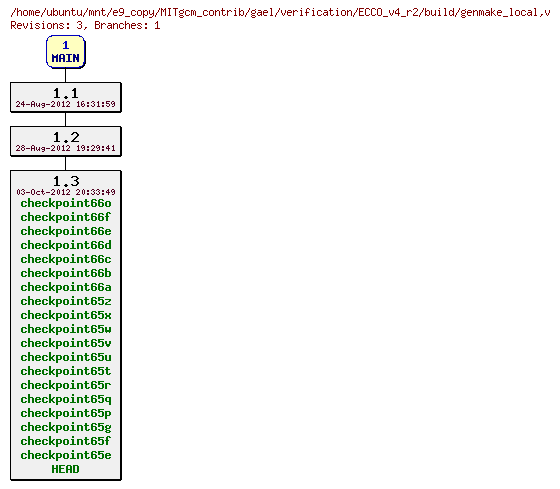Revisions of MITgcm_contrib/gael/verification/ECCO_v4_r2/build/genmake_local