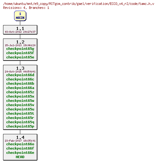Revisions of MITgcm_contrib/gael/verification/ECCO_v4_r2/code/tamc.h
