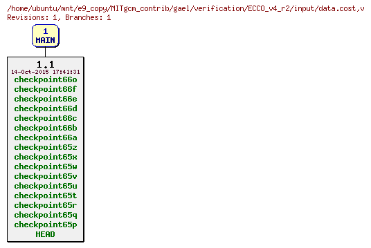 Revisions of MITgcm_contrib/gael/verification/ECCO_v4_r2/input/data.cost