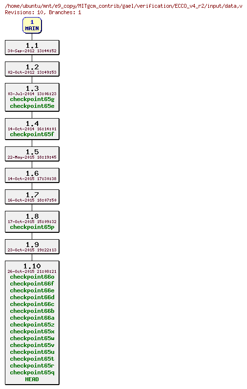 Revisions of MITgcm_contrib/gael/verification/ECCO_v4_r2/input/data