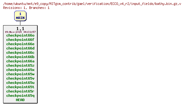 Revisions of MITgcm_contrib/gael/verification/ECCO_v4_r2/input_fields/bathy.bin.gz