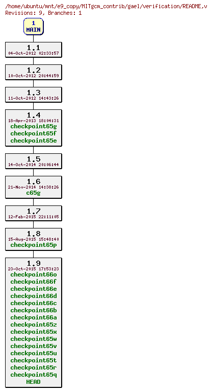 Revisions of MITgcm_contrib/gael/verification/README