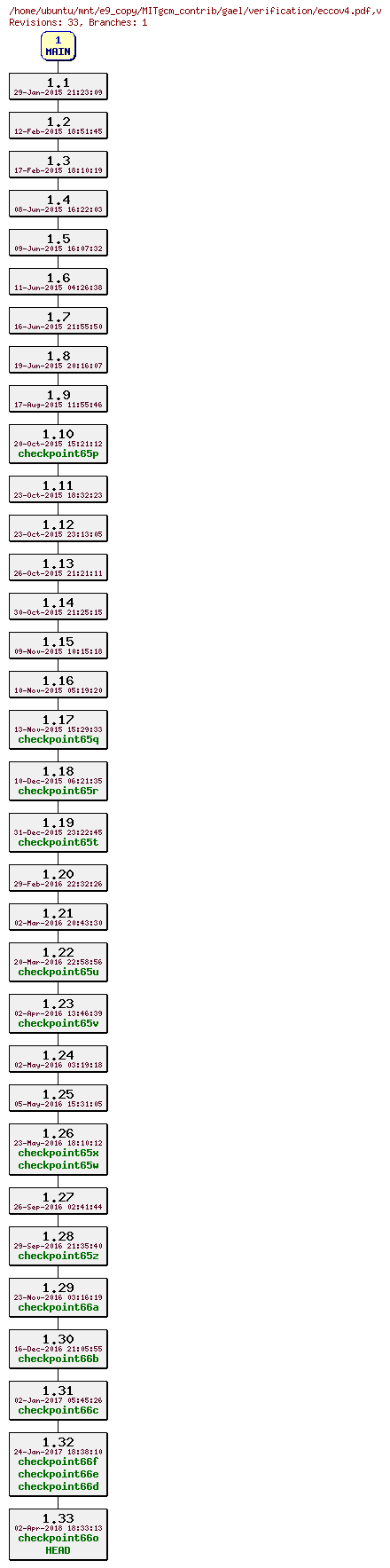 Revisions of MITgcm_contrib/gael/verification/eccov4.pdf