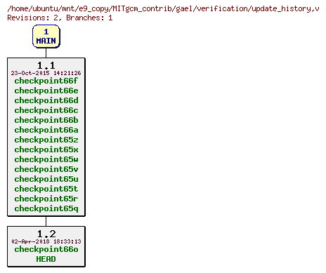 Revisions of MITgcm_contrib/gael/verification/update_history