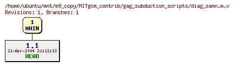 Revisions of MITgcm_contrib/gag_subduction_scripts/diag_sann.m