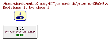 Revisions of MITgcm_contrib/gmaze_pv/README