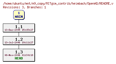 Revisions of MITgcm_contrib/heimbach/OpenAD/README