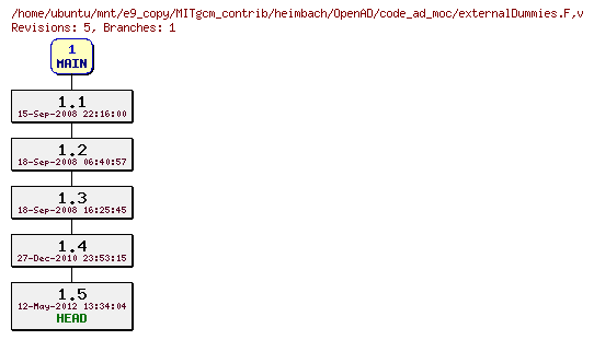 Revisions of MITgcm_contrib/heimbach/OpenAD/code_ad_moc/externalDummies.F